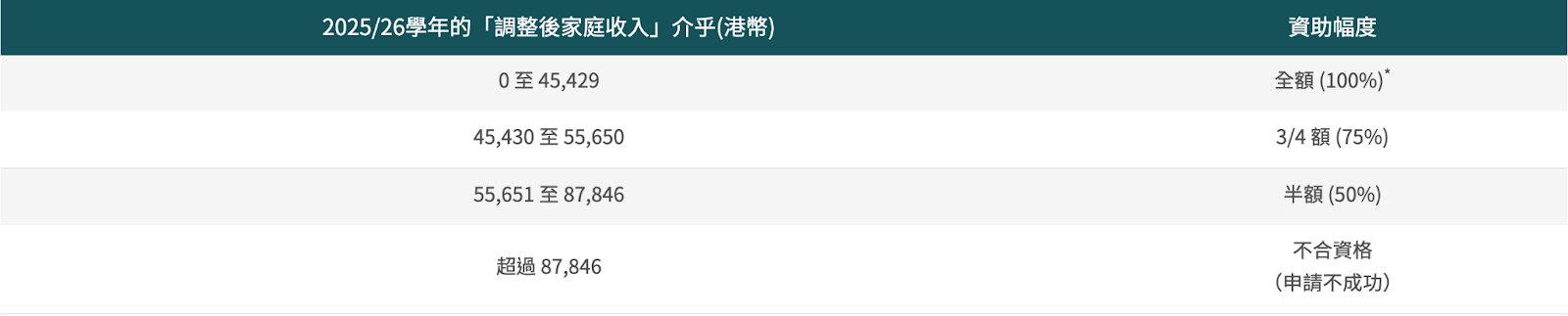 REMO, REMO CREDIT, 網通貸財務, 上環, 上環貸款, 財務公司, 貸款公司, 幼兒學費減免, 學費貸款, 學費減免, 就學津貼, 津貼, 幼兒就學津貼, 助學金, 資助金, 幼稚園, 學費, 減免, 清數, 清卡數, 業主貸款, 循環貸款, 小額貸款