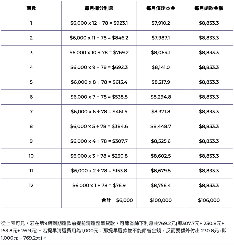 月平息, 實際年利率, 私人貸款利息計算, APR 利息, 私人貸款, 貸款手續費, 78法則, 提早還款手續費, 貸款利息點計, 借貸, 私人貸款推薦, 借錢, 貸款, 香港借錢, 精明借貸, REMO CREDIT, 2026借貸, 網通貸財務, 網通貸, 上環, 上環貸款